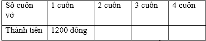 Giải Toán lớp 3 bài Tiền Việt Nam trang 157