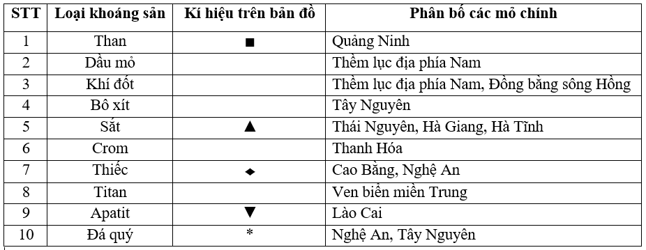 Giải bài tập Địa lí lớp 8 Bài 27: Thực hành: Đọc bản đồ Việt Nam
